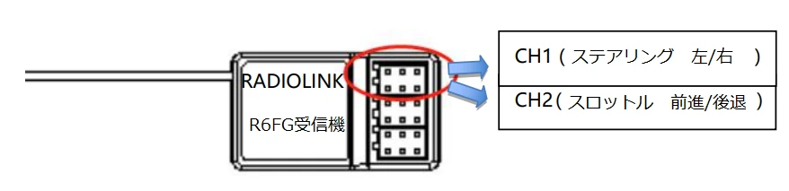 R6FG受信機のCH1とCH2を囲み、ステアリングとスロットルの接続先を示した図。