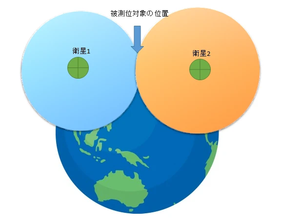 2つの衛星を中心とする円と地球を使って測位対象の位置を示した図。