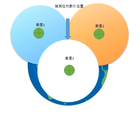 3つの衛星を中心とする円と地球を使って測位対象の位置を示した図。