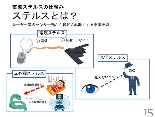 電波・光学・赤外線のステルス性を説明した図。