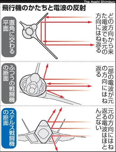 航空機の形状による電波の反射方向の違いを説明した図。