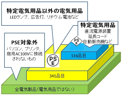 電気製品の区分とPSEマークの対象範囲を示す図。