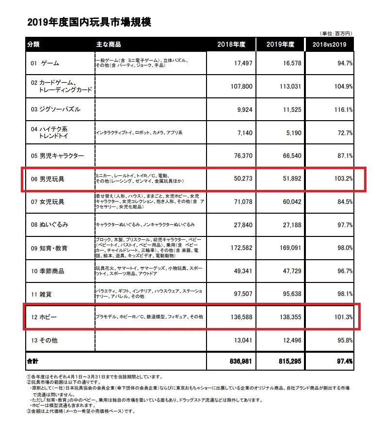 2019年度の玩具市場規模を示す表。ホビーRCとトイRCの行が赤枠で囲まれている。