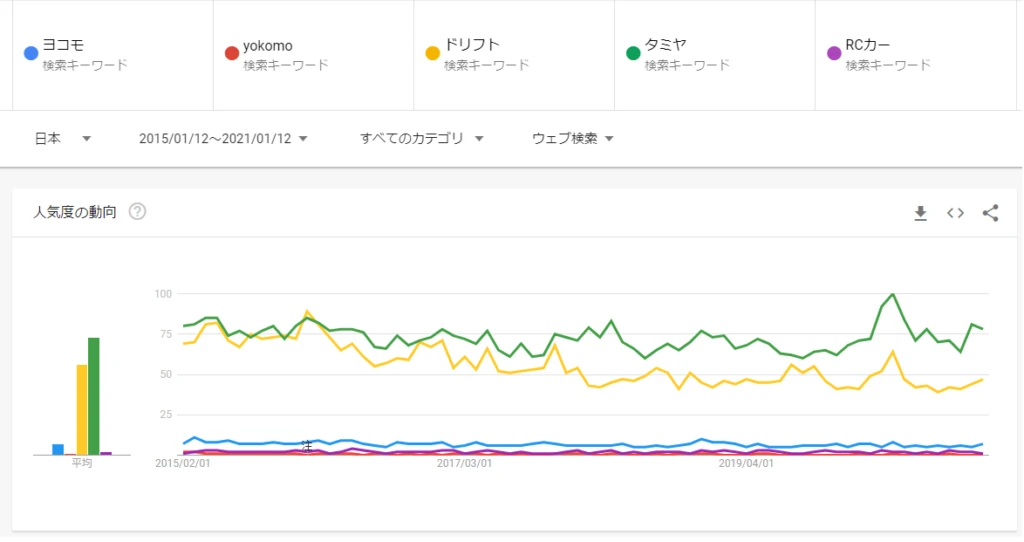 ヨコモ・yokomo・ドリフト・タミヤ・RCカーの検索傾向を比較したGoogleトレンドの画面。
