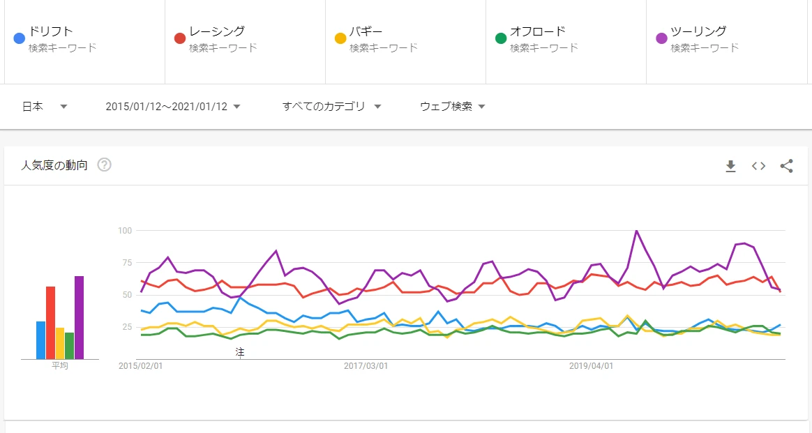 ドリフト・レーシング・バギー・オフロード・ツーリングの検索傾向を比較したGoogleトレンドの画面。