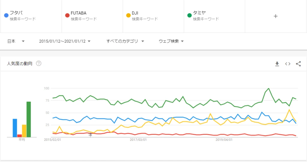 フタバ・FUTABA・DJI・タミヤの検索傾向を比較したGoogleトレンドの画面。