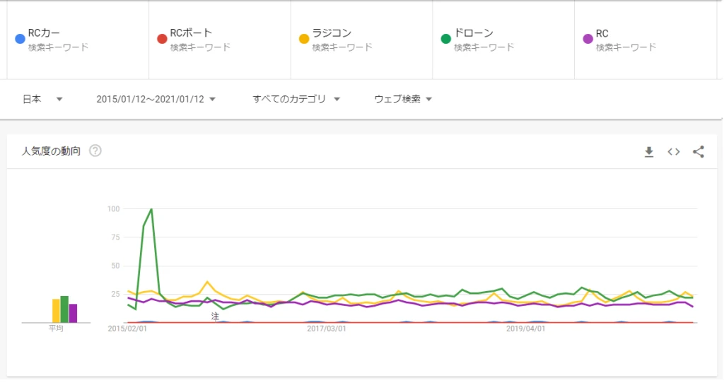 RCカー・RCボート・ラジコン・ドローン・RCの検索傾向を比較したGoogleトレンドの画面。
