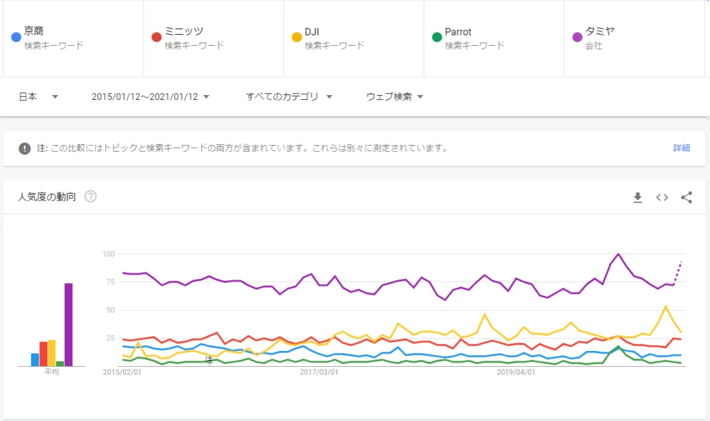 京商・ミニッツ・DJI・Parrot・タミヤの検索傾向を比較したGoogleトレンドの画面。