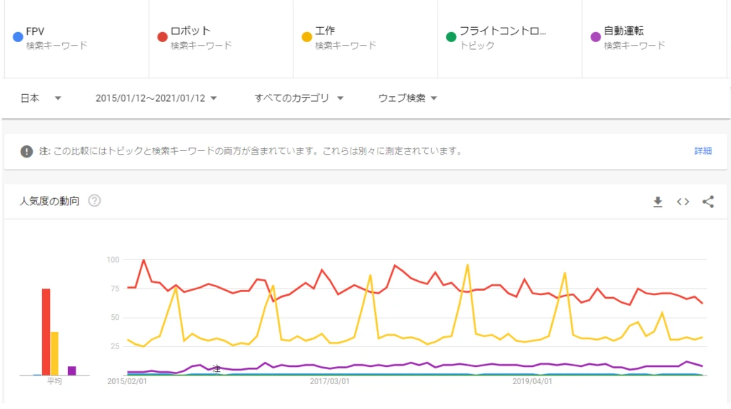 FPV・ロボット・工作・フライトコントローラー・自動運転の検索傾向を比較したGoogleトレンドの画面。