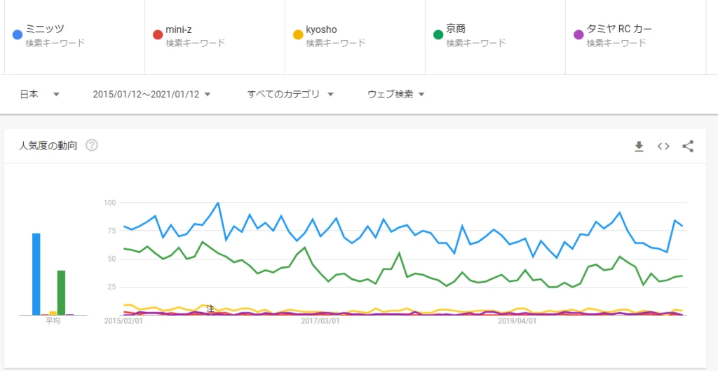 ミニッツなどのRC関連キーワードの検索傾向を比較したGoogleトレンドの画面。
