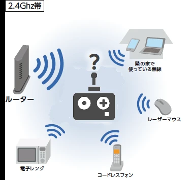2.4GHz帯を利用するルーター・送信機・家電などを示した図。