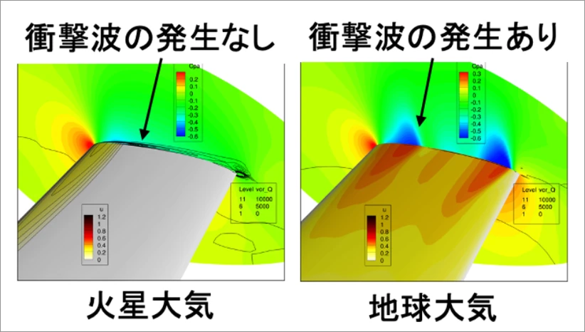 火星大気と地球大気における翼周辺の流れを比較した図。