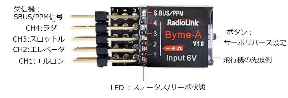 Byme-Aの接続端子、LED、サーボリバースボタンの位置を示した図。