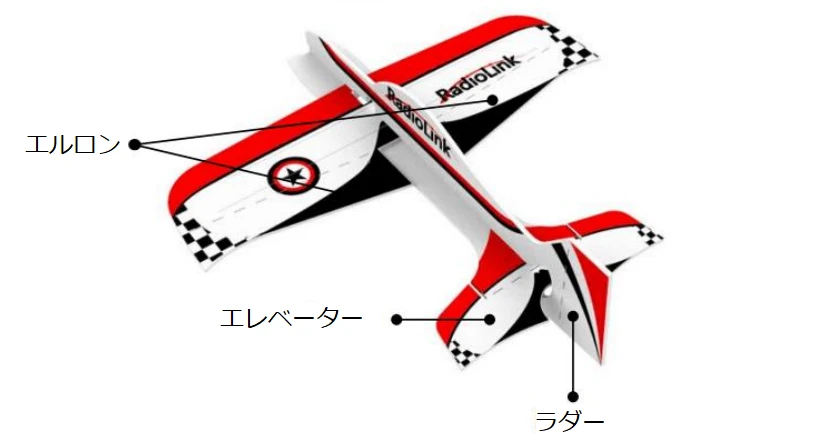 飛行機のエルロン・エレベーター・ラダーの位置を示した図。