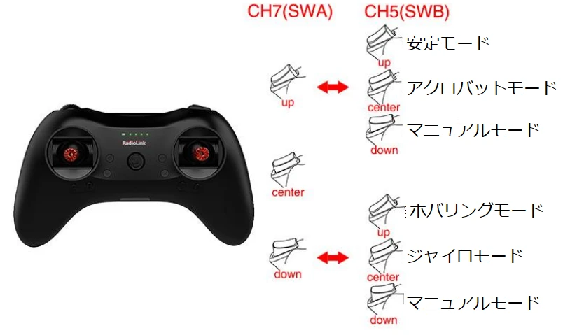 T8SのCH5・CH7スイッチ位置と飛行モードの対応を示した図。