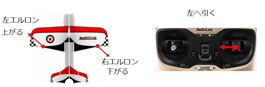 左右のエルロンの動きと送信機のスティック操作を示した図。