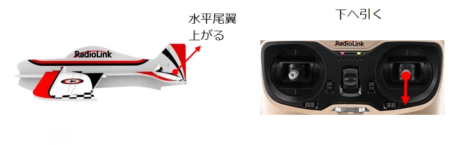 水平尾翼の動きと送信機のスティック操作を示した図。