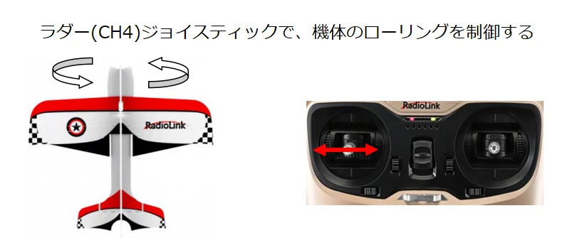 CH4のスティック操作と機体の回転方向を示した図。