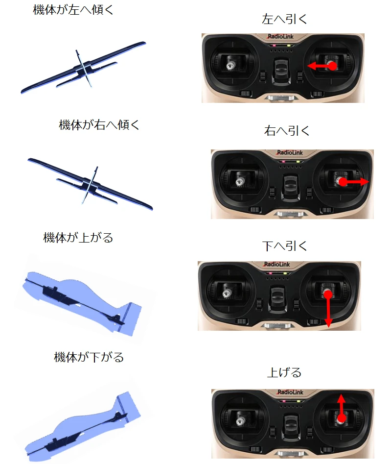 機体の左右の傾き・上昇・下降と送信機のスティック操作を示した図。