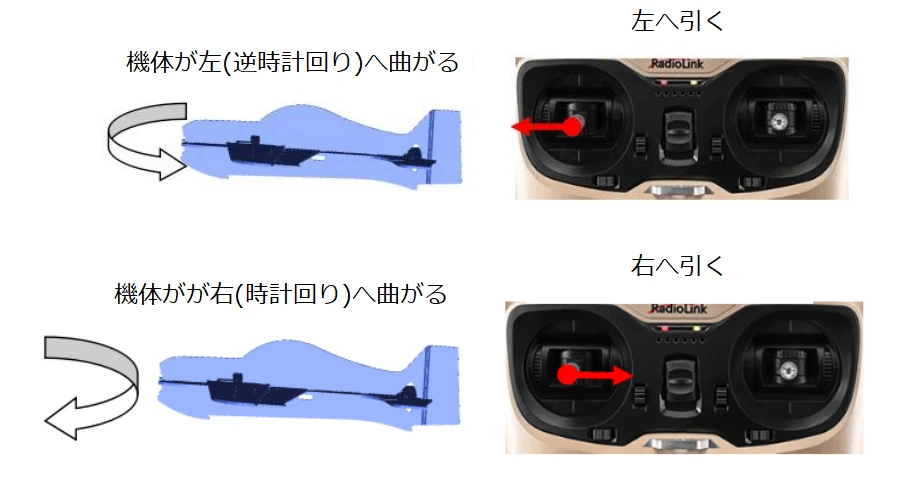 機体の左右の旋回と送信機のスティック操作を示した図。