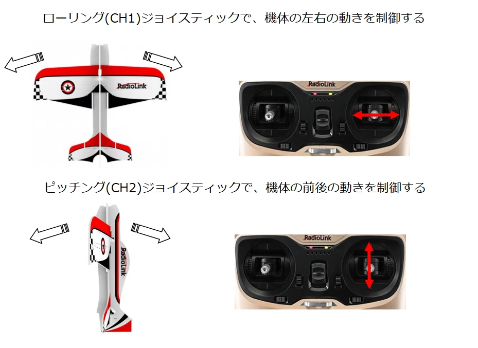 CH1とCH2のスティック操作と機体の姿勢変化を示した図。