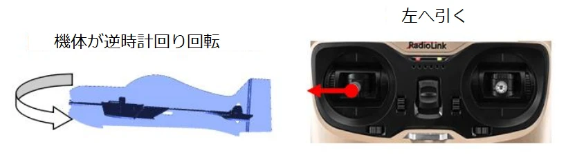 左へのスティック操作と機体の反時計回りの回転を示した図。
