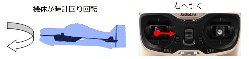 右へのスティック操作と機体の時計回りの回転を示した図。