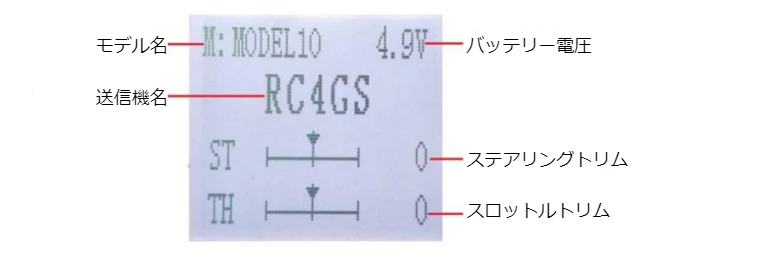 RC4GSのLCD表示の説明図。モデル名、バッテリー電圧、送信機名、ステアリングトリム、スロットルトリムの位置を赤い線で示している。