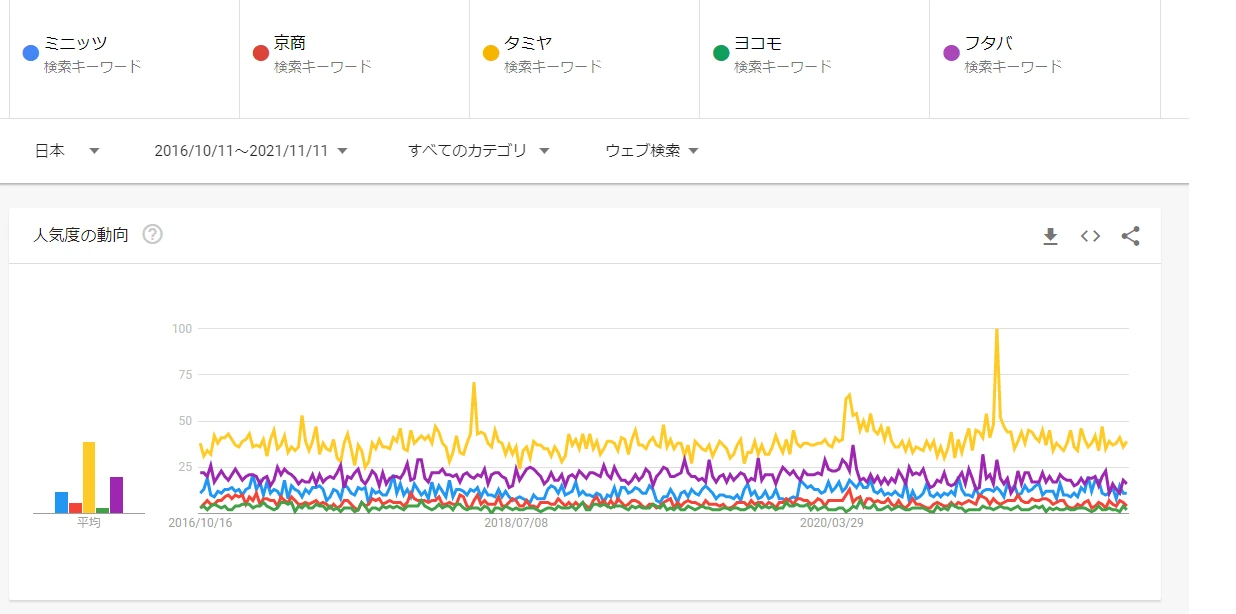 ミニッツ・京商・タミヤ・ヨコモ・フタバの検索傾向を比較したGoogleトレンドの画面。