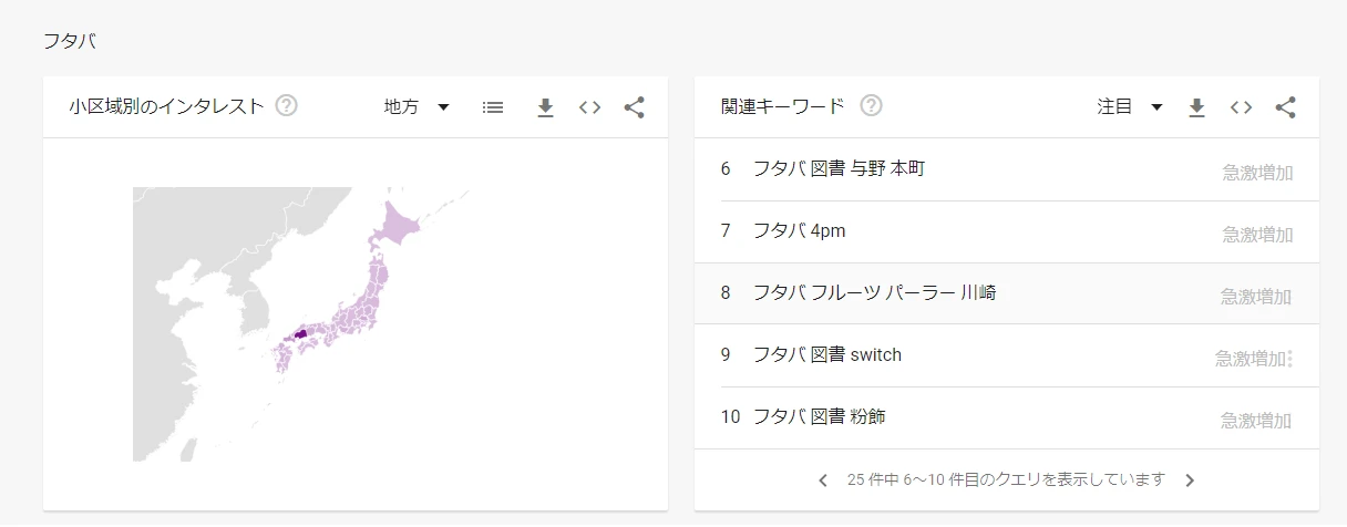 フタバの地域別検索傾向と関連キーワードを示すGoogleトレンドの画面。