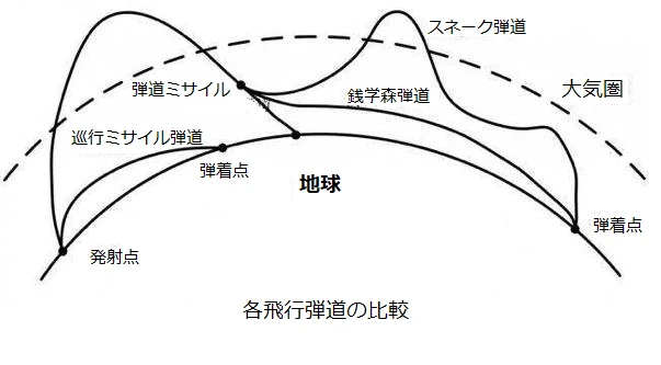 巡航ミサイル・弾道ミサイル・銭学森弾道・スネーク弾道の飛行経路を比較した図。