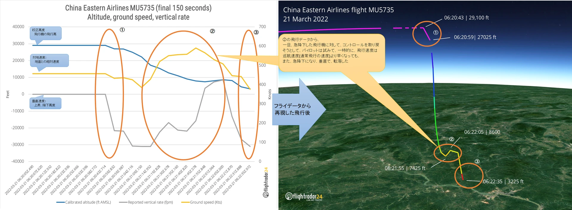 MU5735便の飛行データのグラフと飛行経路の説明図を並べた画像。