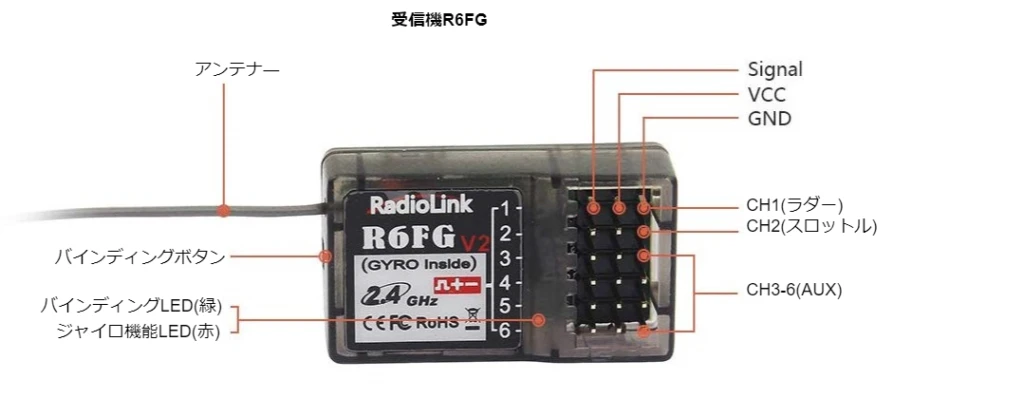 R6FG V2受信機のアンテナ、バインドボタン、LED、電源と信号端子、各チャンネルの位置を示した図。