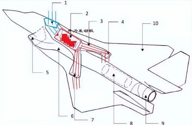 機体内のエンジンとダクトの配置を示した図。