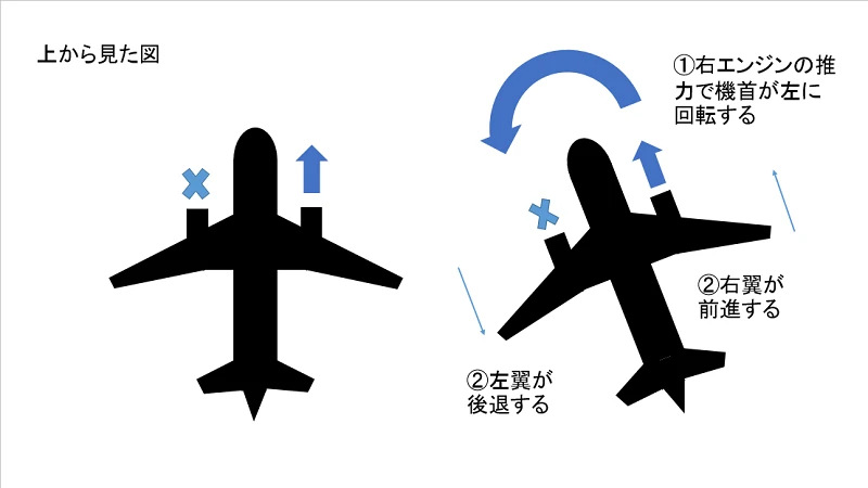 片側のエンジンが停止した飛行機の回転と翼の前進・後退を説明した図。